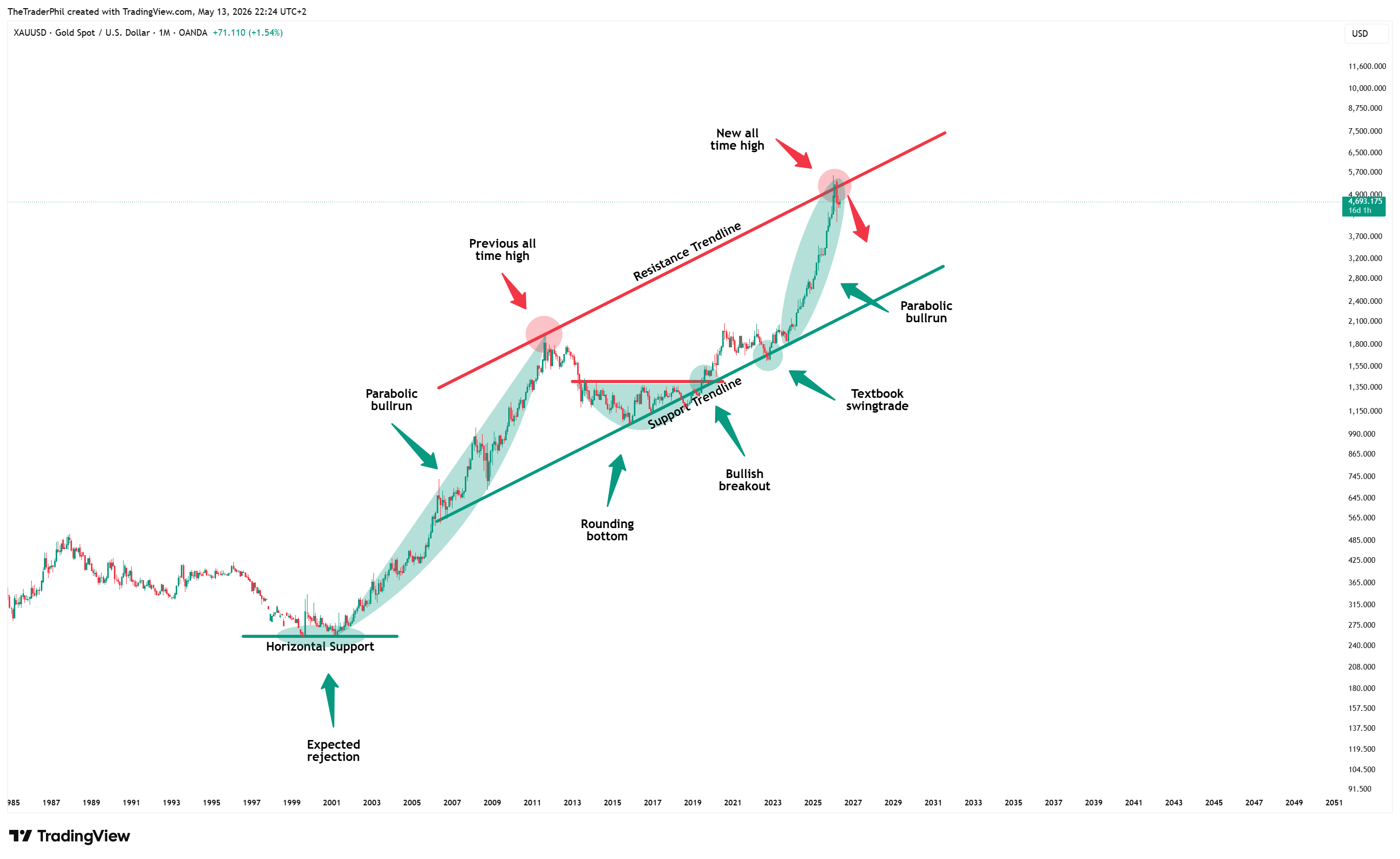 OANDA:XAUUSD Chart Image by TheTraderPhil