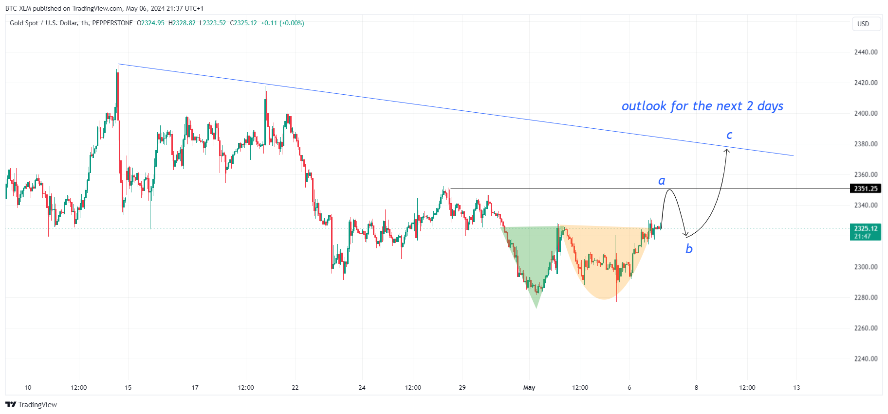 PEPPERSTONE:XAUUSD Chart Image by BTC-XLM