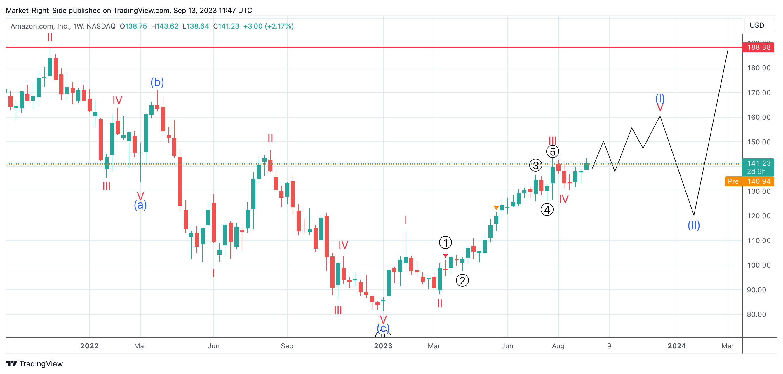 NASDAQ:AMZN ภาพชาร์ต โดย Market-Right-Side