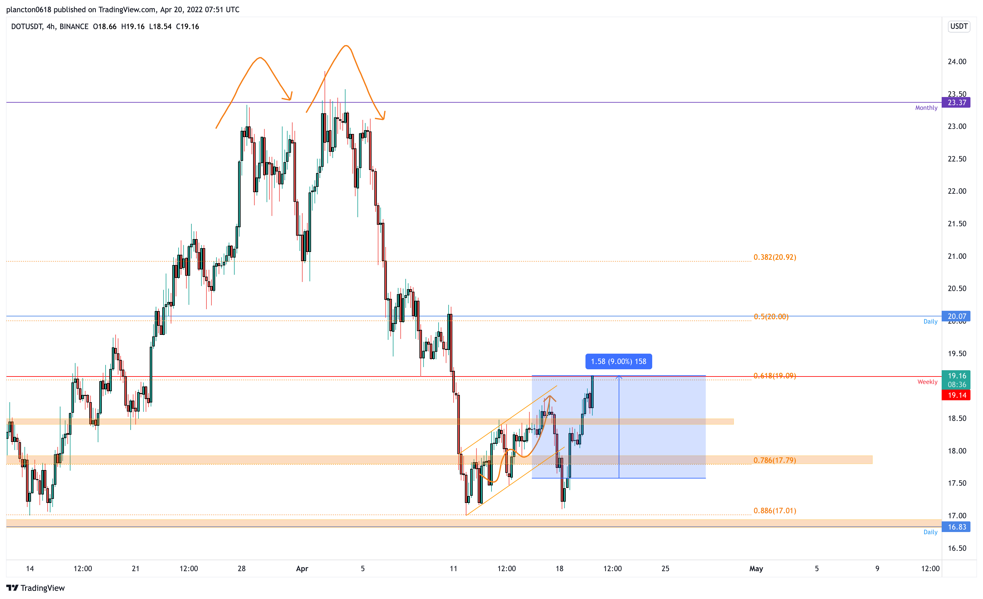 BINANCE:DOTUSDT Gambar chart oleh InkyGrip