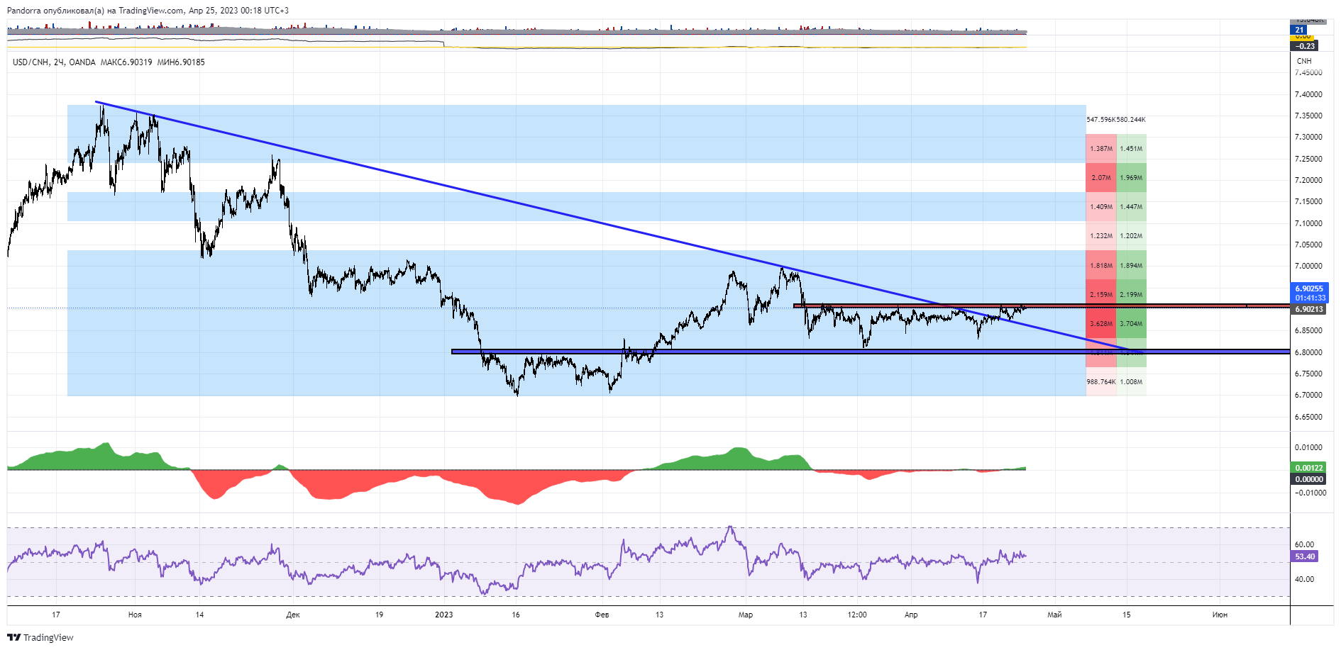 OANDA:USDCNH Chart Image by PandorraResearch