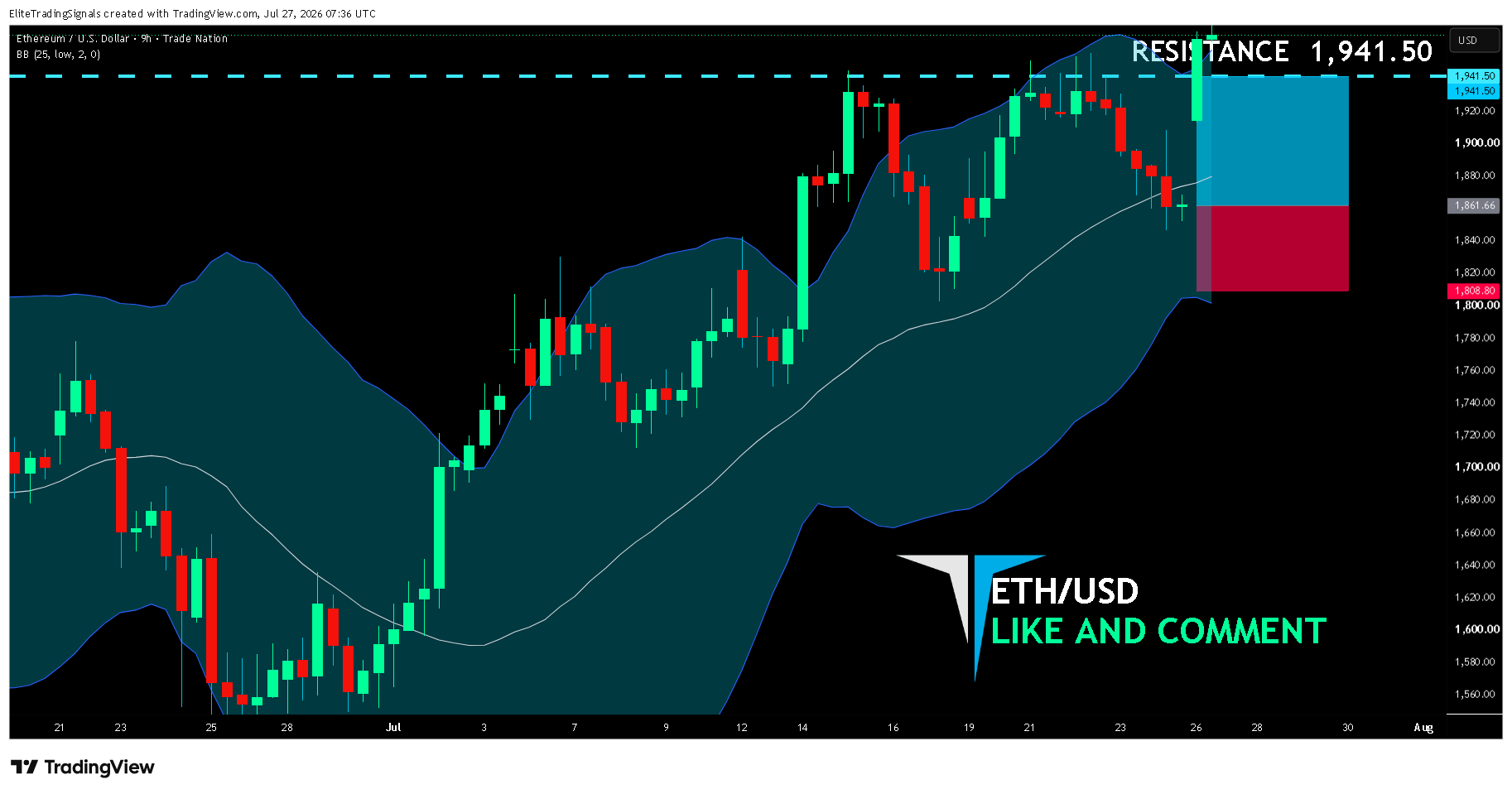 TRADENATION:ETHUSD Chart Image by EliteTradingSignals
