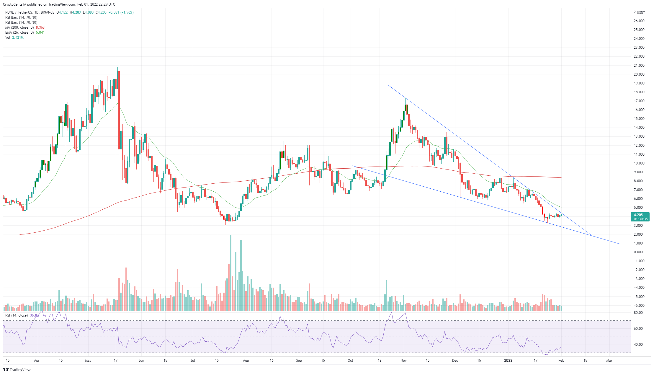 BINANCE:RUNEUSDT 圖表圖片 由 CryptoCentsTA 提供