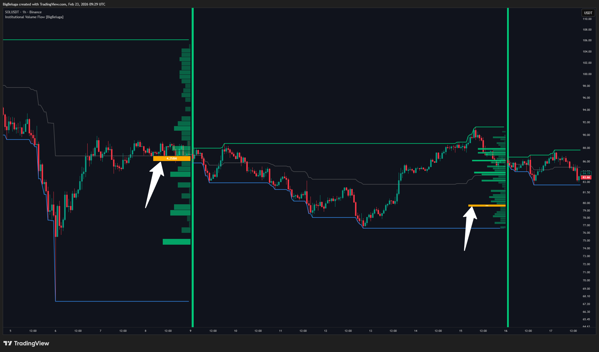 BINANCE:SOLUSDT Chart Image by BigBeluga