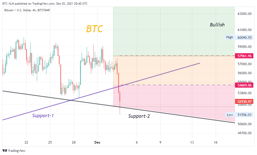 BITSTAMP:BTCUSD Chart Image by BTC-XLM