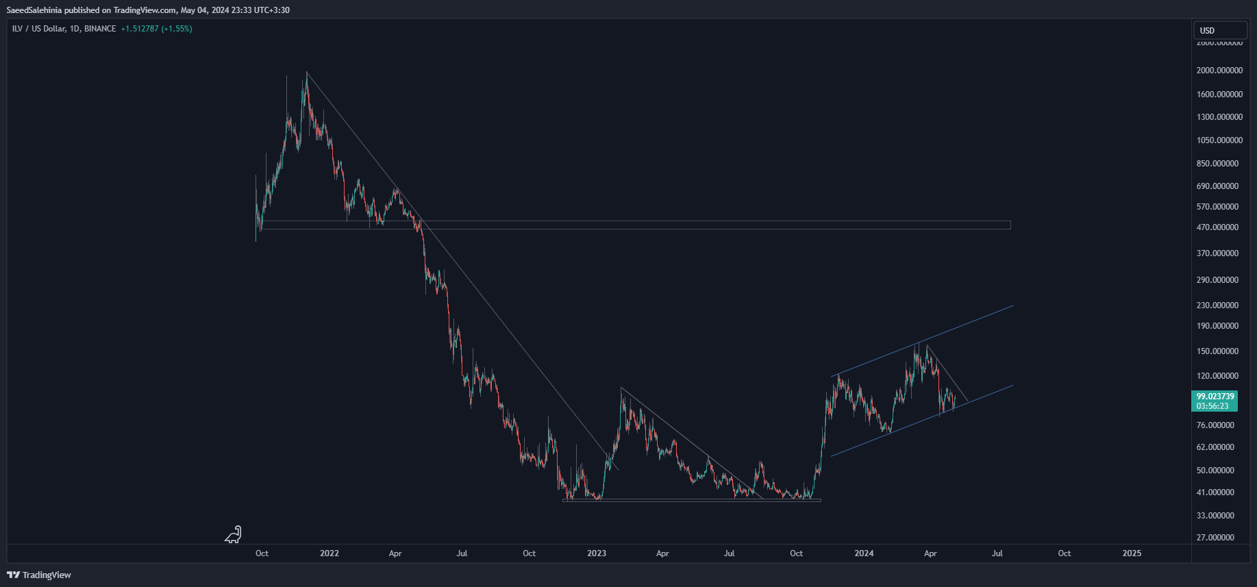 BINANCE:ILVUSD Immagine del grafico by SaeedSalehinia