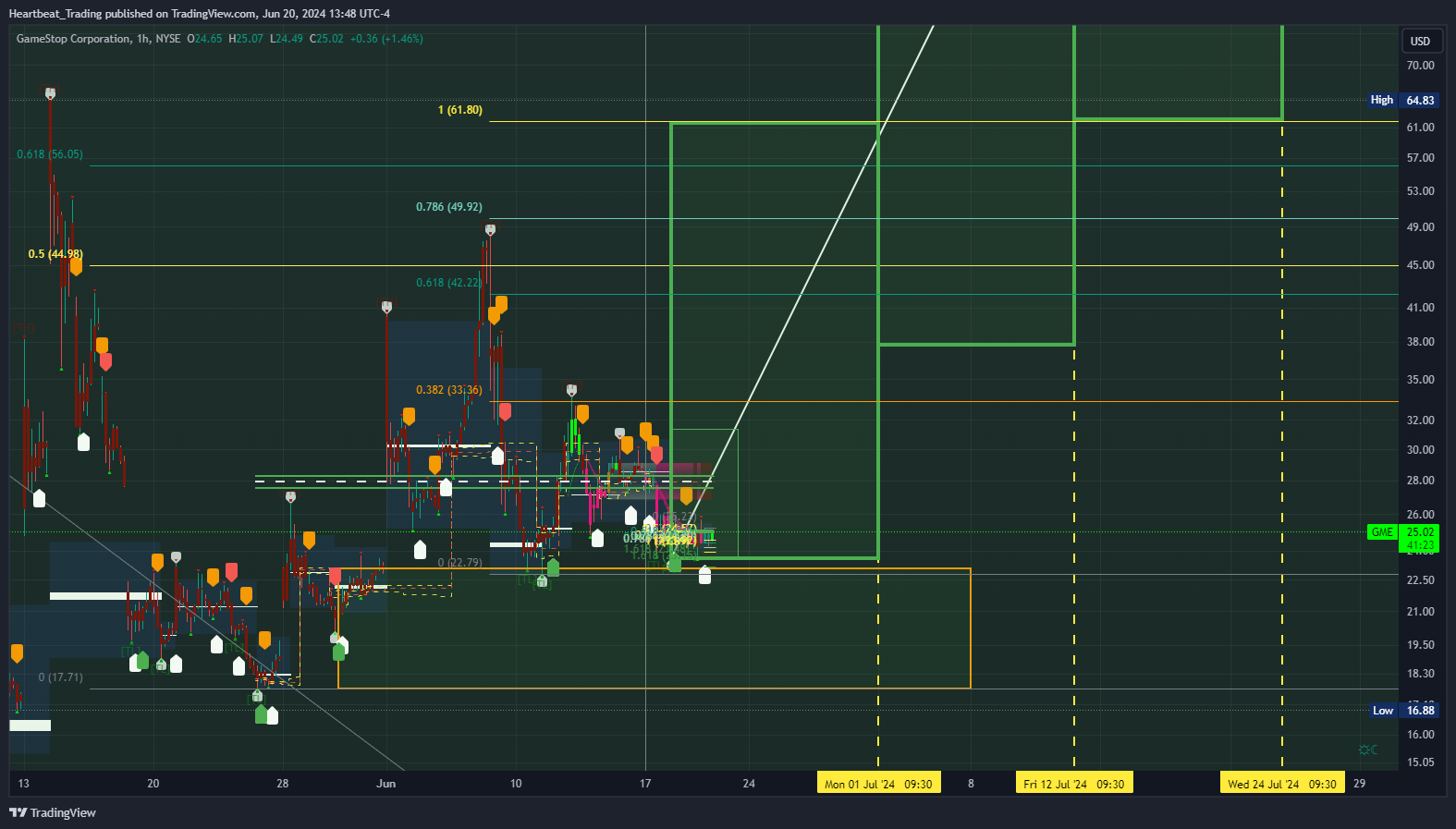 BATS:GME Chart Image by Heartbeat_Trading
