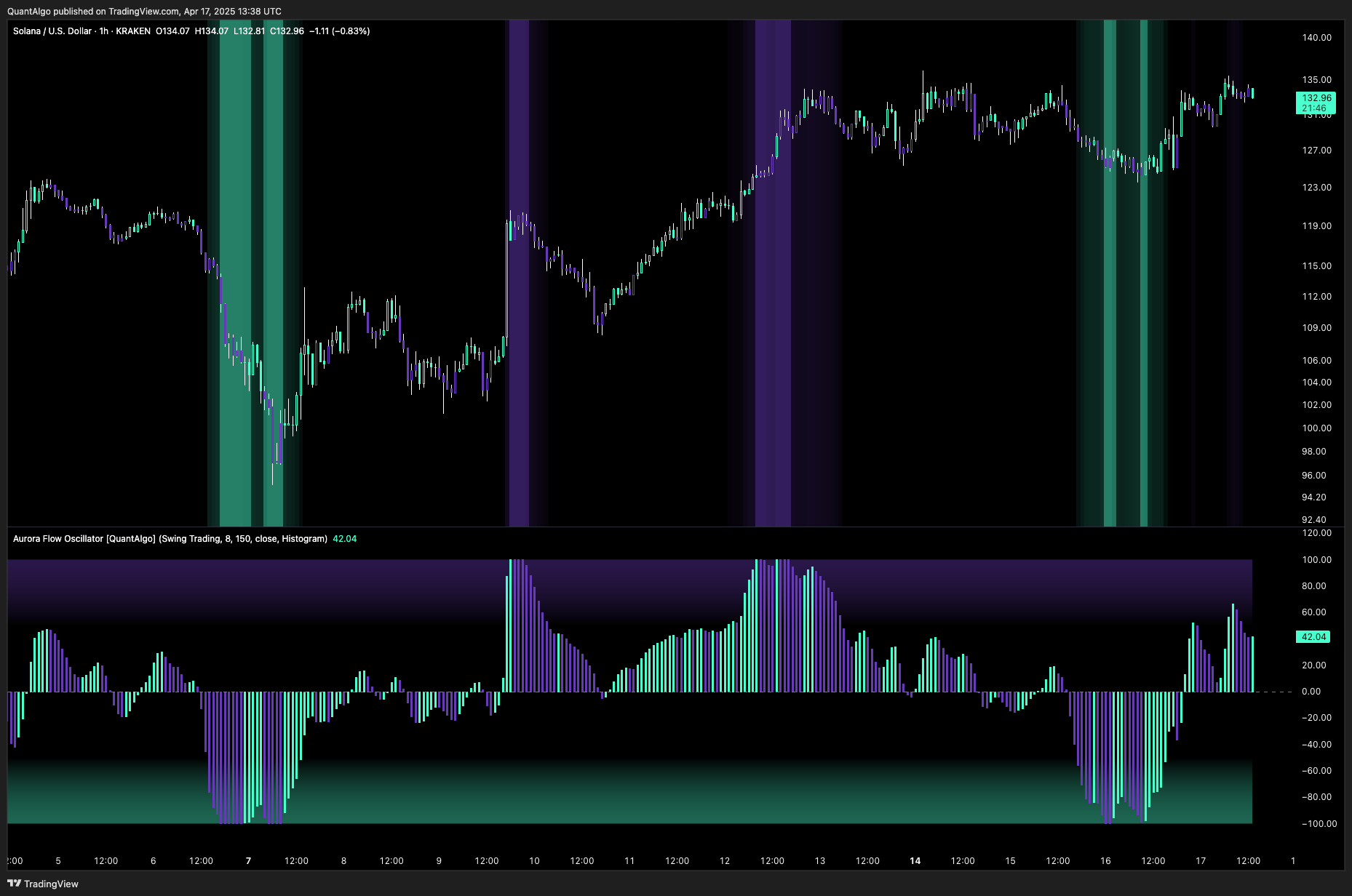 KRAKEN:SOLUSD Chart Image by QuantAlgo
