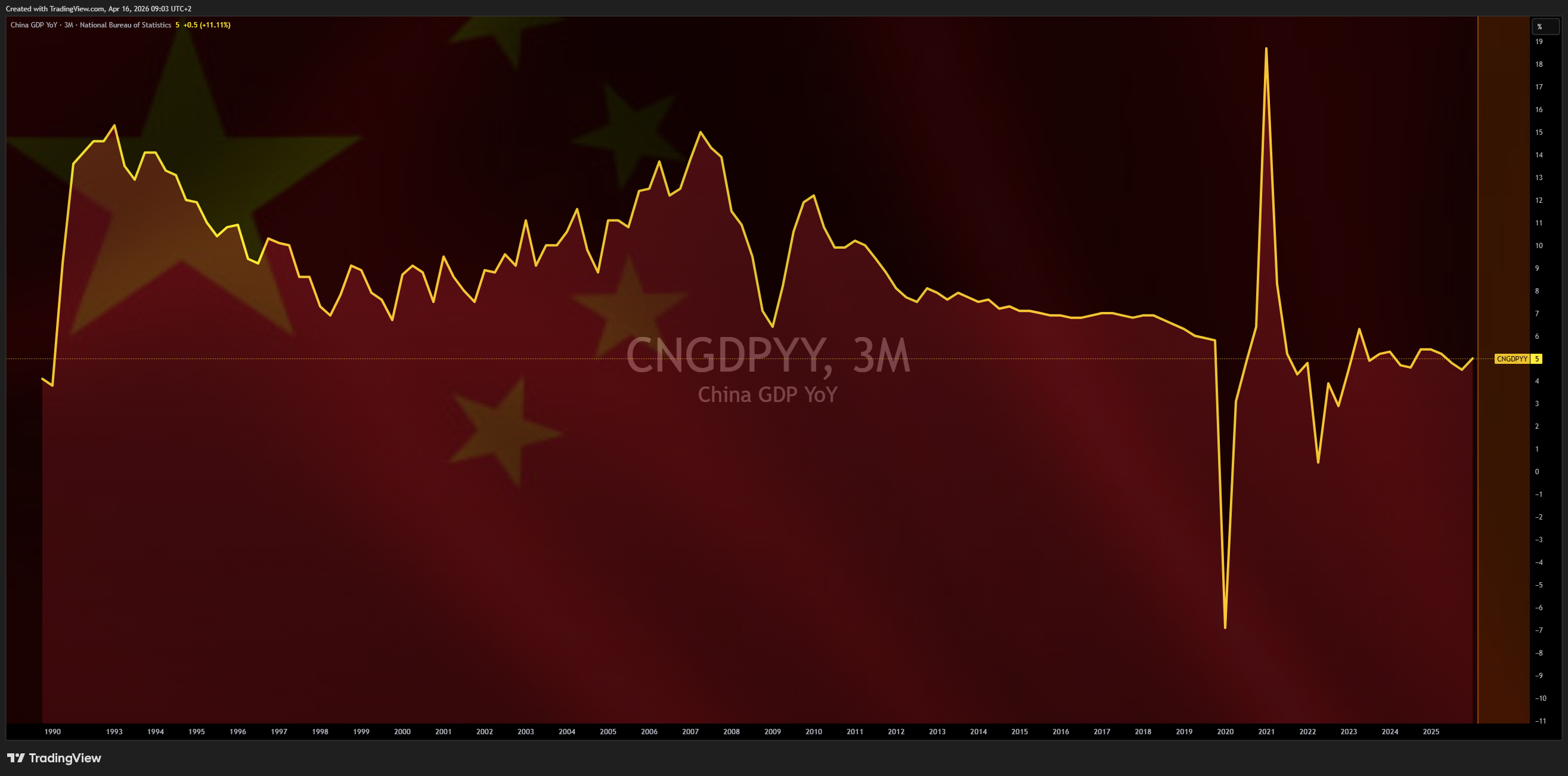 ECONOMICS:CNGDPYY 圖表圖片 由 Mr_J__fx 提供
