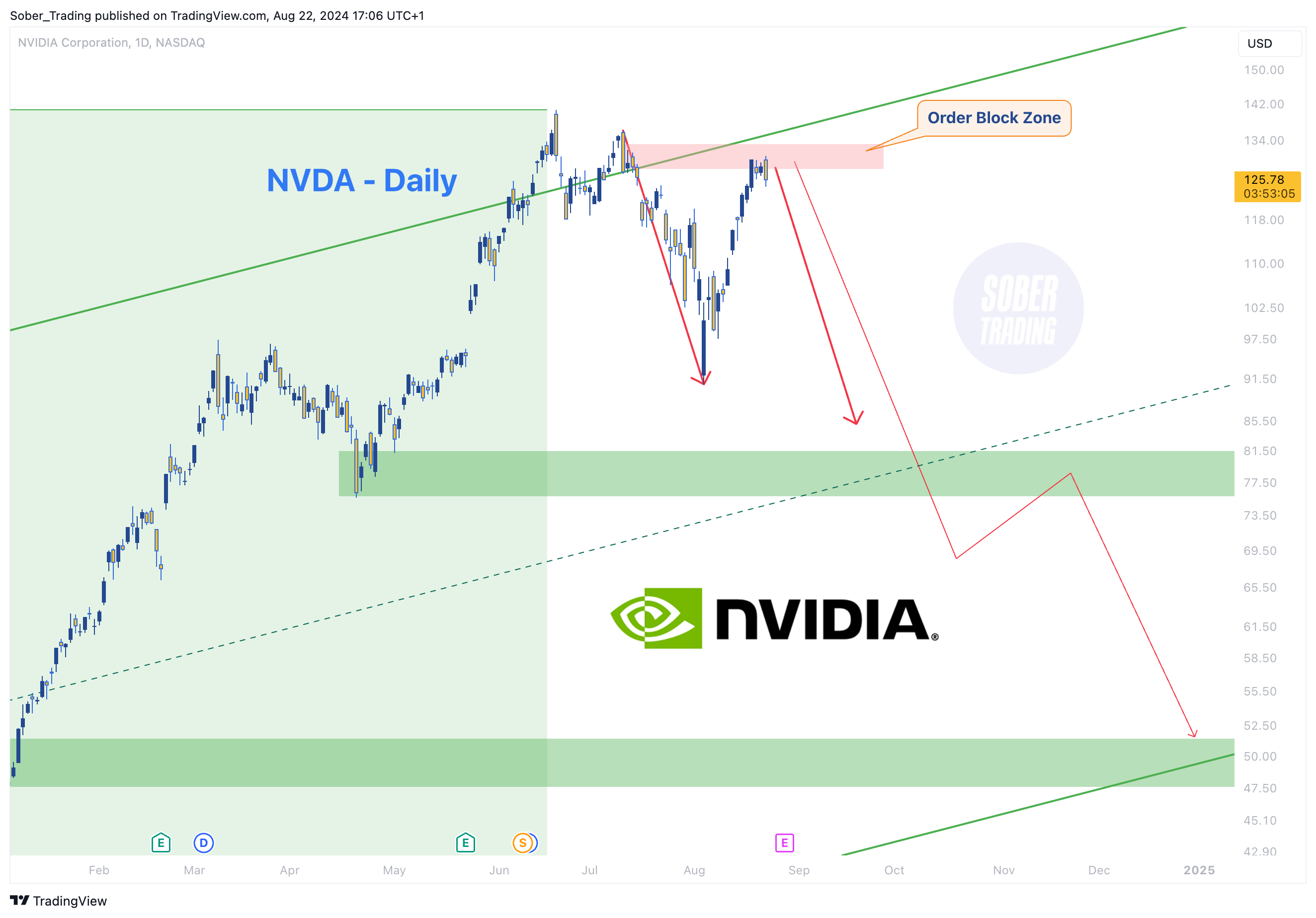 BATS:NVDA Chart Image by Sober_Trading