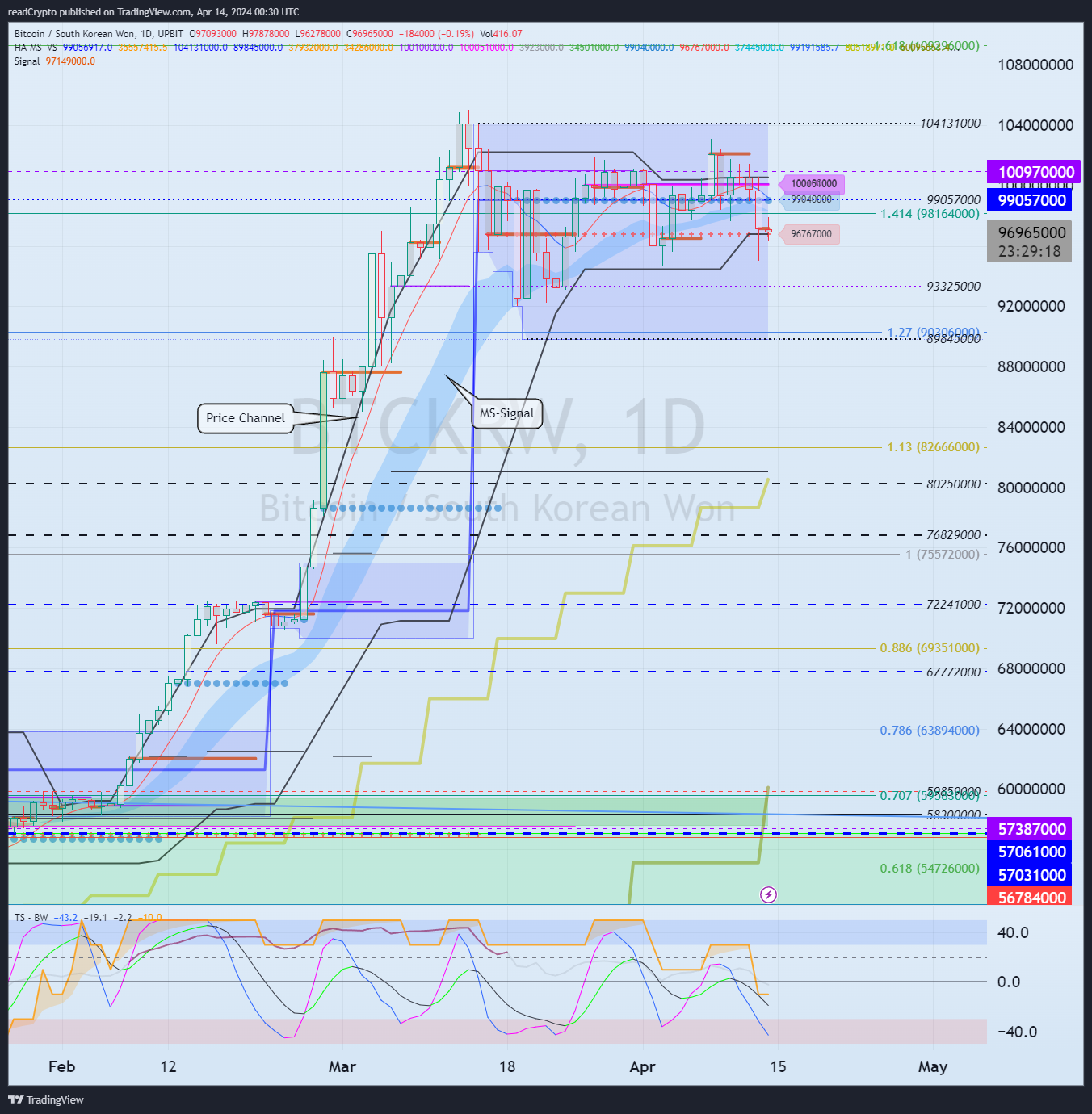 UPBIT:BTCKRW Chart Image by readCrypto