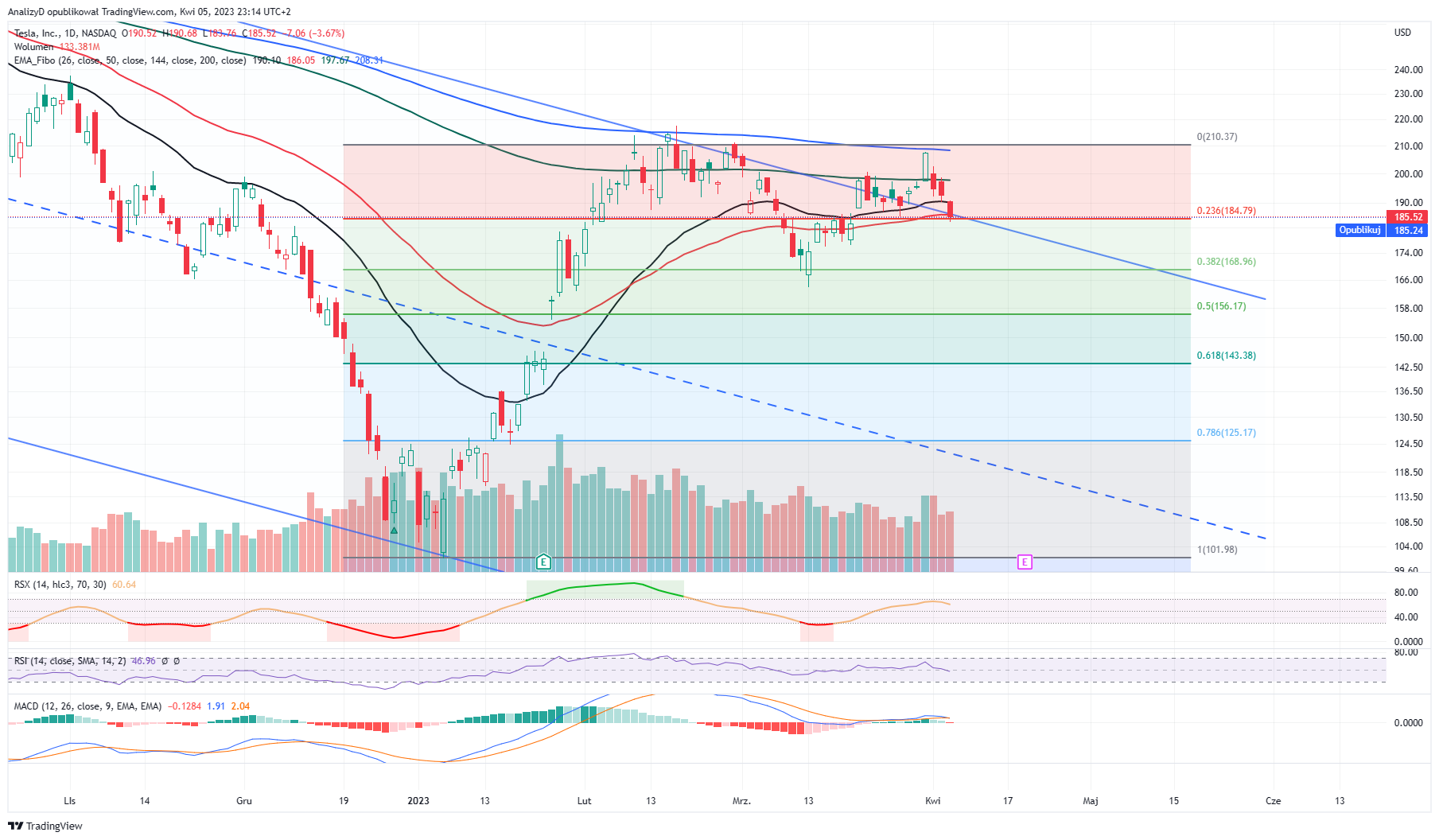 NASDAQ:TSLA Chart Image by AnalizyD
