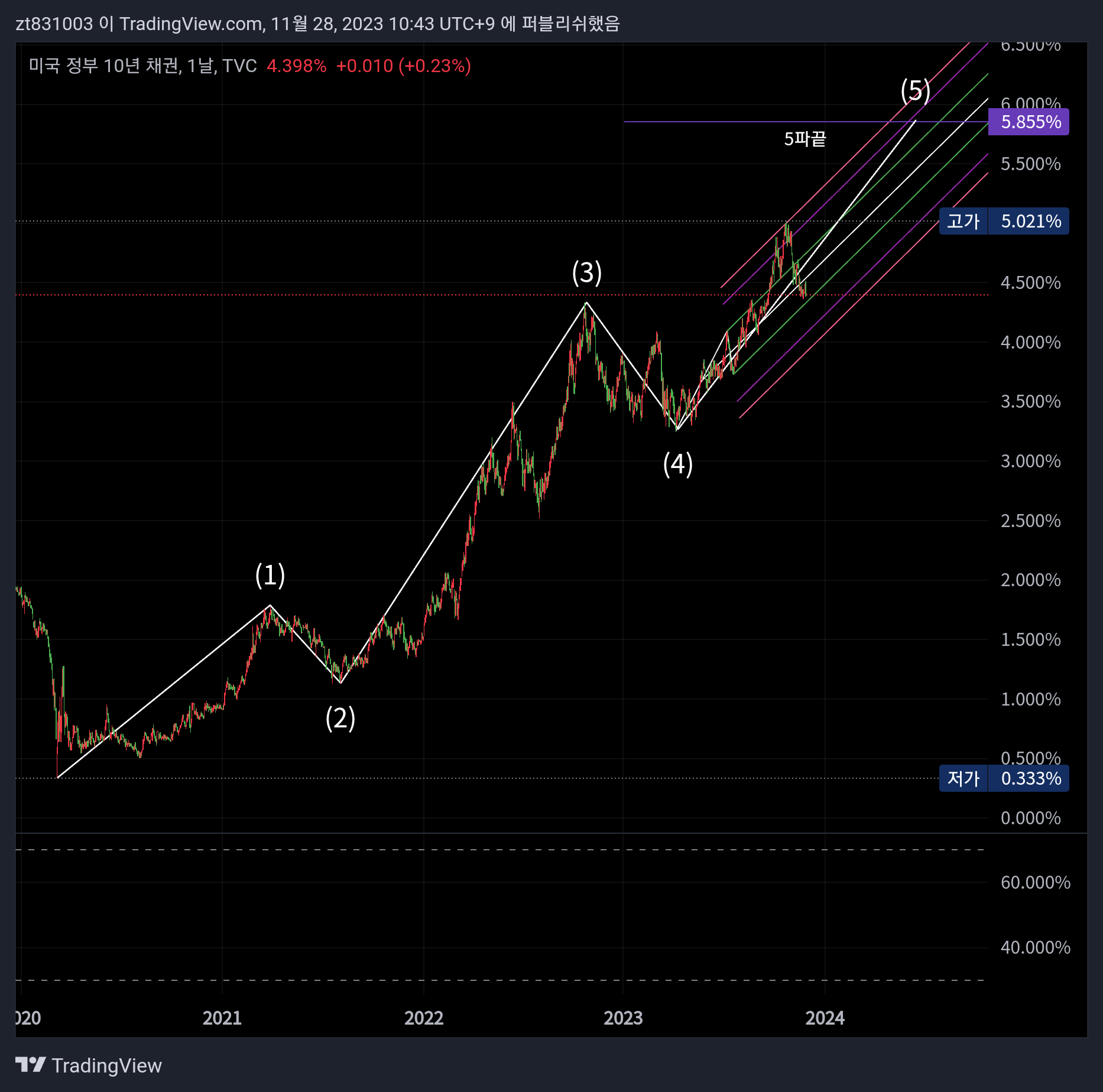 TVC:US10Y Chart Image by zt831003