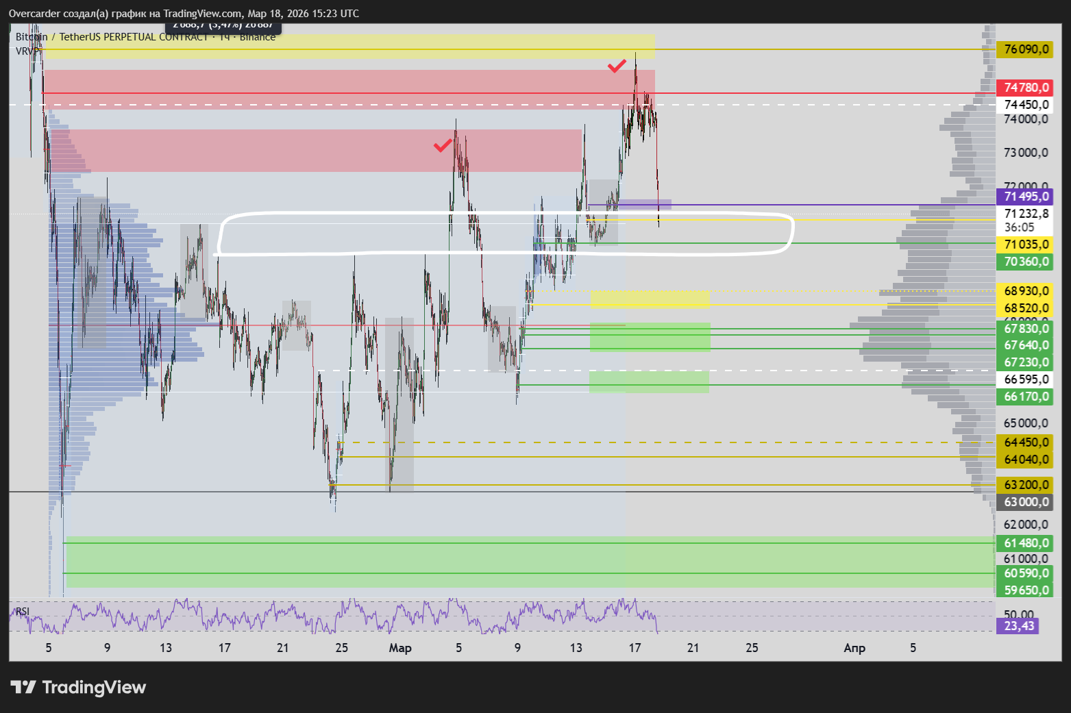 BINANCE:BTCUSDT.P Chart Image by Overcarder