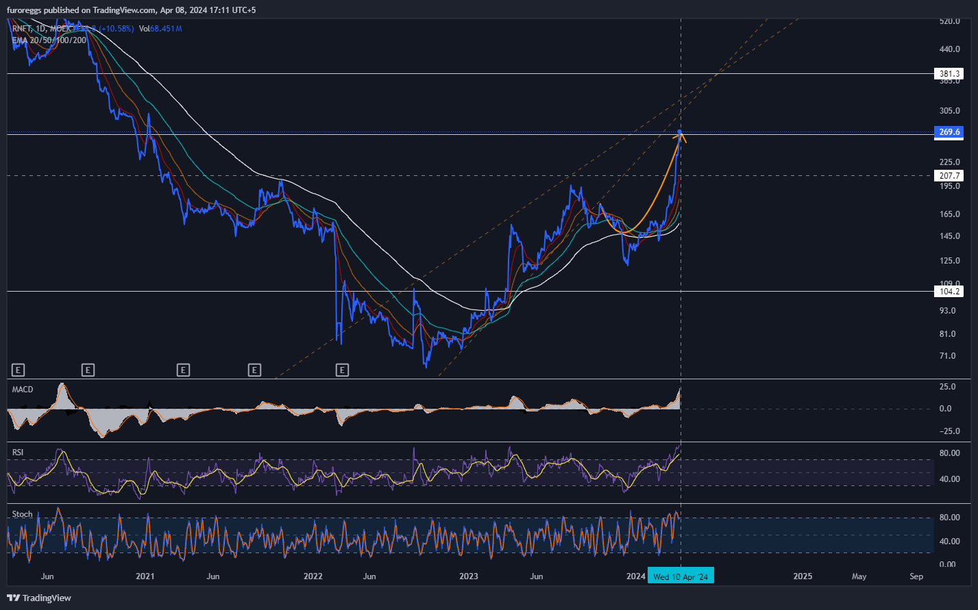 MOEX:RNFT Chart Image by WouldBeLabs