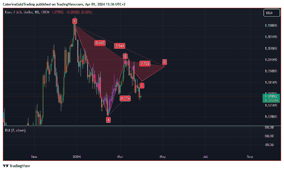 FX:EURUSD Immagine del grafico by CaterinaGoldTrading