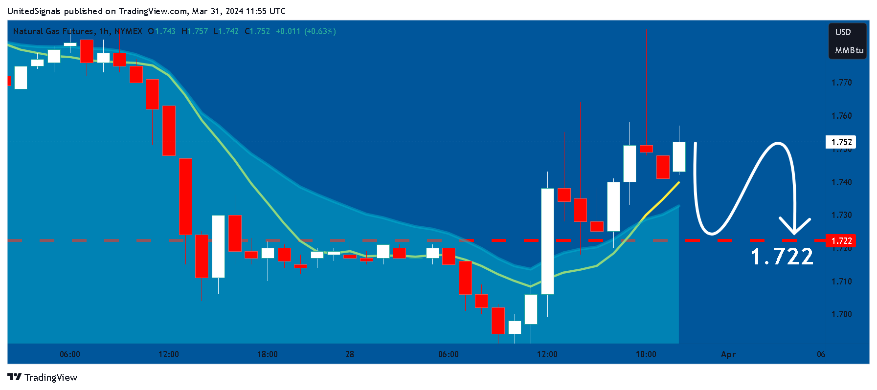 NYMEX_DL:NG1! Chart Image by UnitedSignals