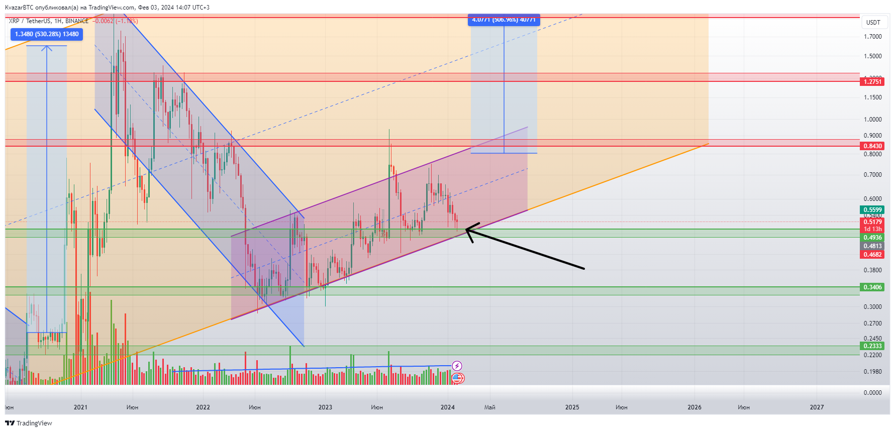 BINANCE:XRPUSDT صورة الرسم البياني by KvazarBTC