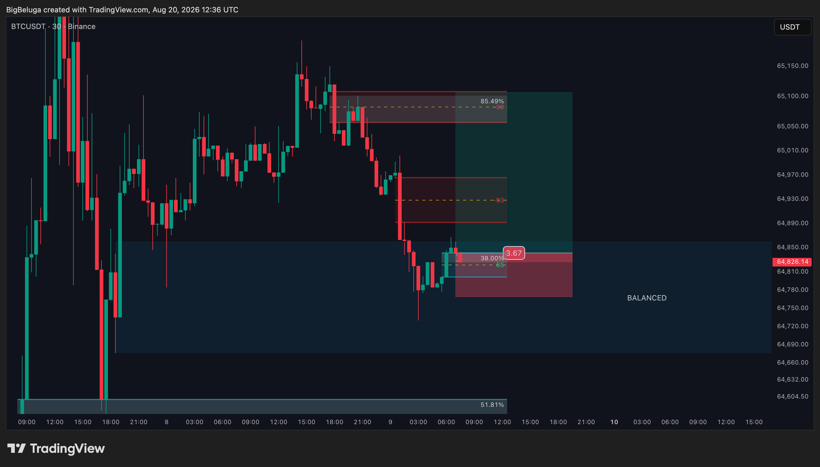 BINANCE:BTCUSDT Chart Image by BigBeluga