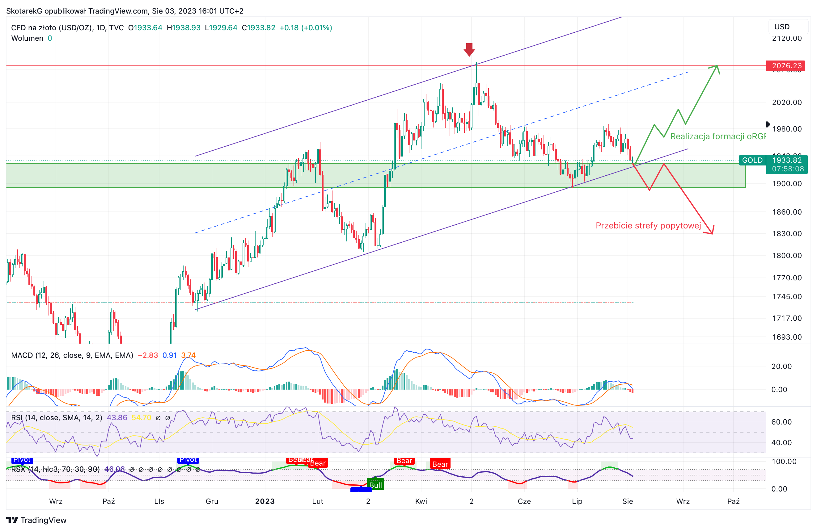 TVC:GOLD Chart Image by SkotarekG