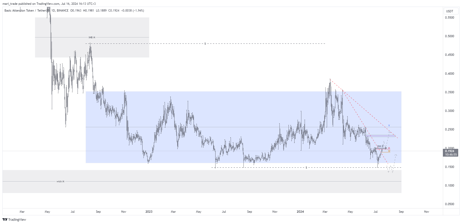 BINANCE:BATUSDT Chart Image by mari_trade