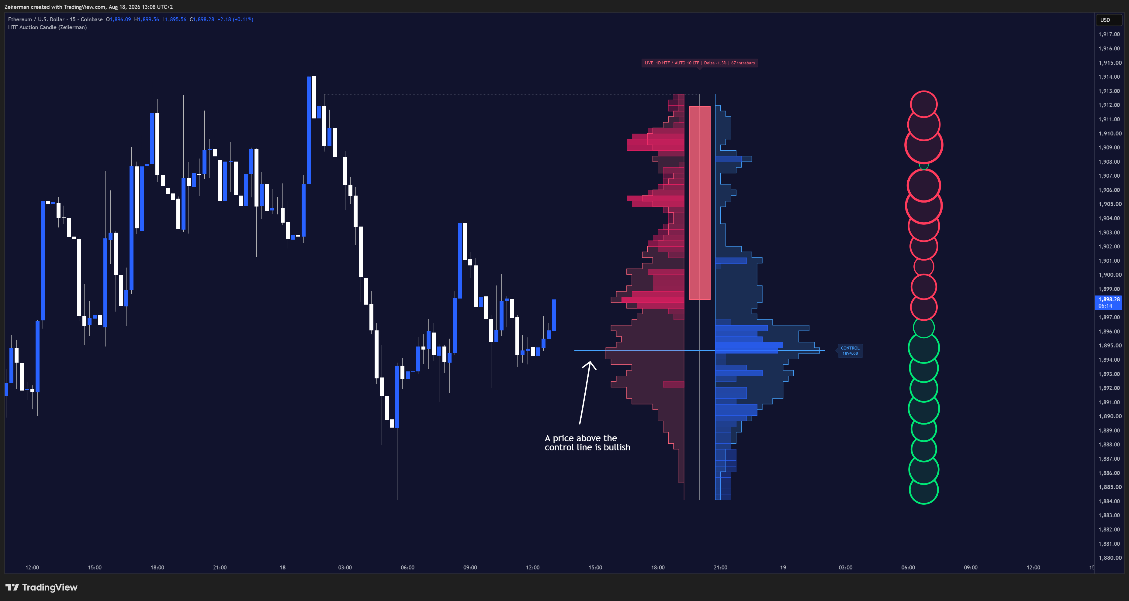 COINBASE:ETHUSD Chart Image by Zeiierman