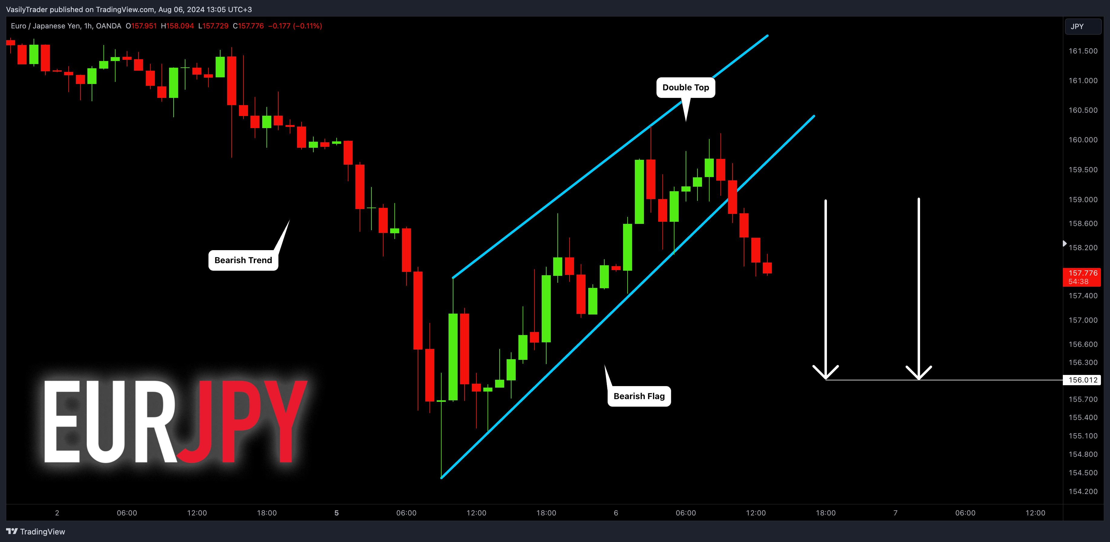 OANDA:EURJPY ภาพชาร์ต โดย VasilyTrader