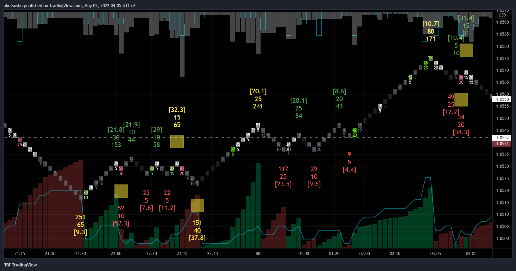 FX:EURUSD Chart Image by akutsusho