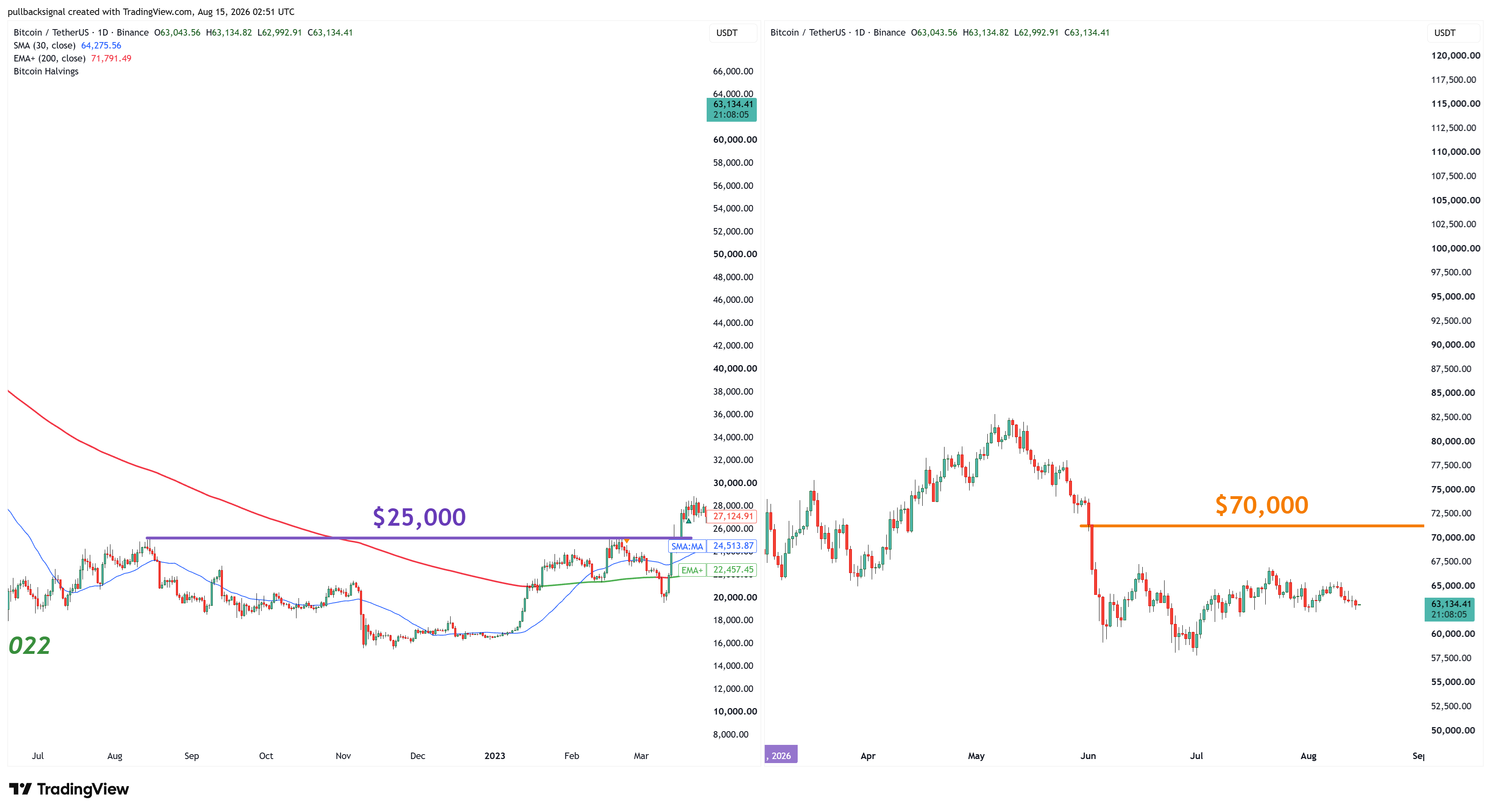 BINANCE:BTCUSDT Chart Image by pullbacksignal