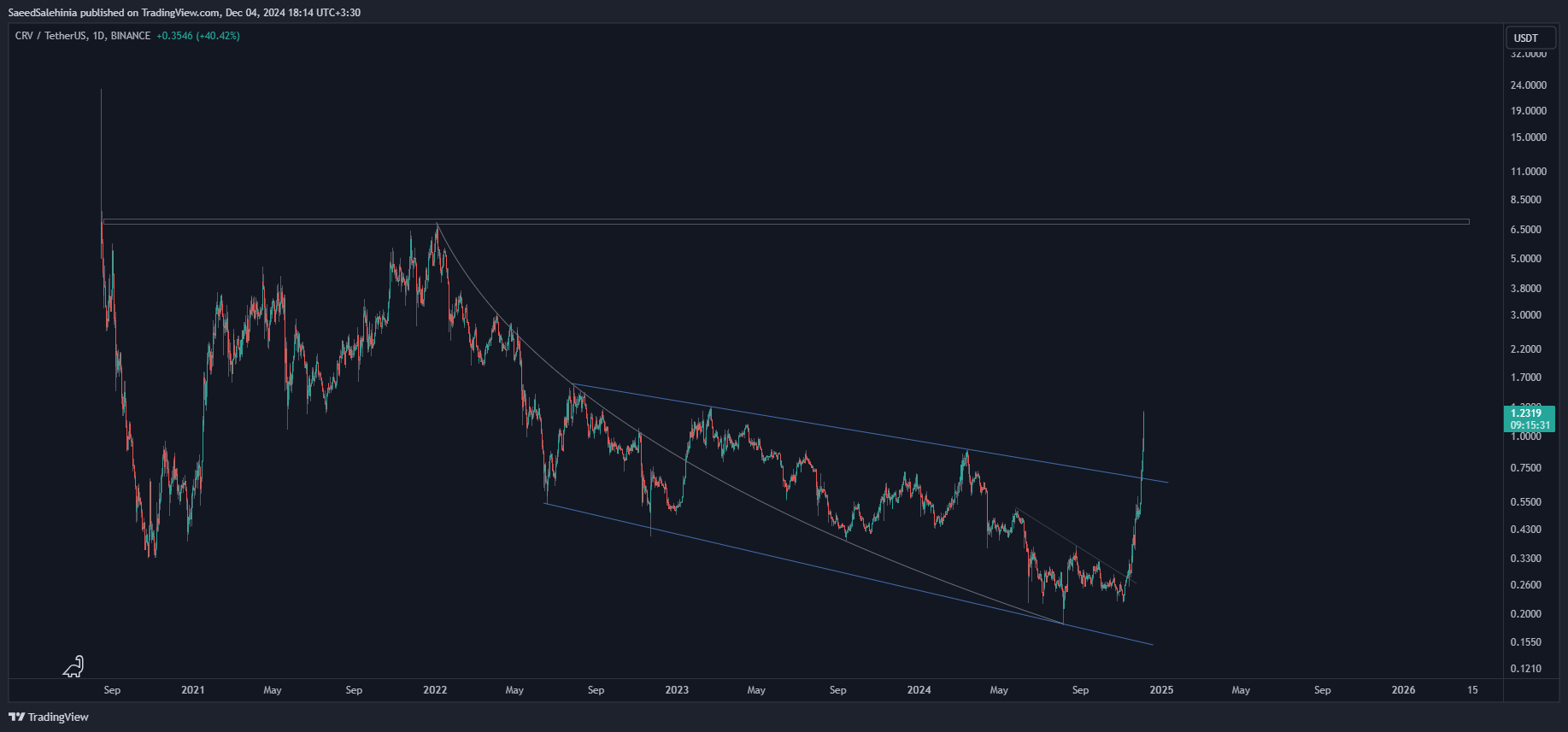 BINANCE:CRVUSDT Gambar chart oleh SaeedSalehinia