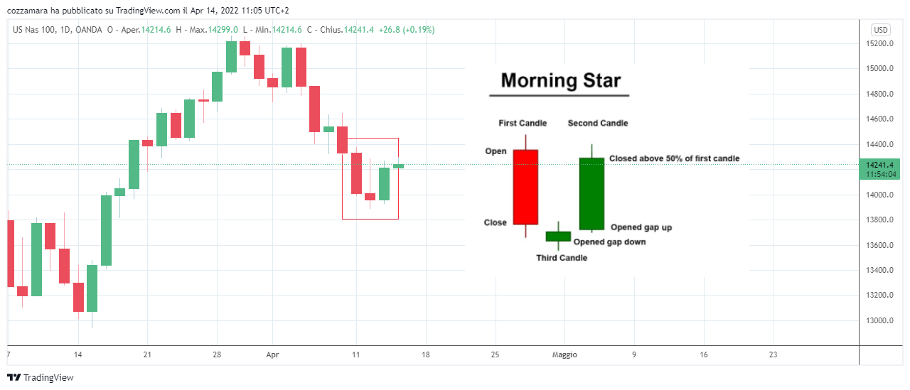 OANDA:NAS100USD Chart Image by cozzamara