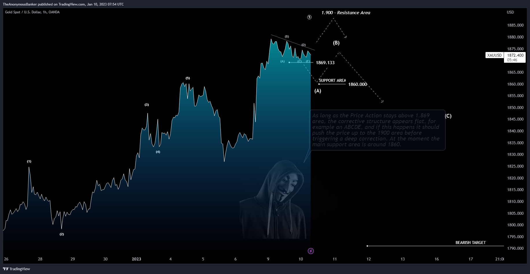 OANDA:XAUUSD Chart Image by TheAnonymousBanker