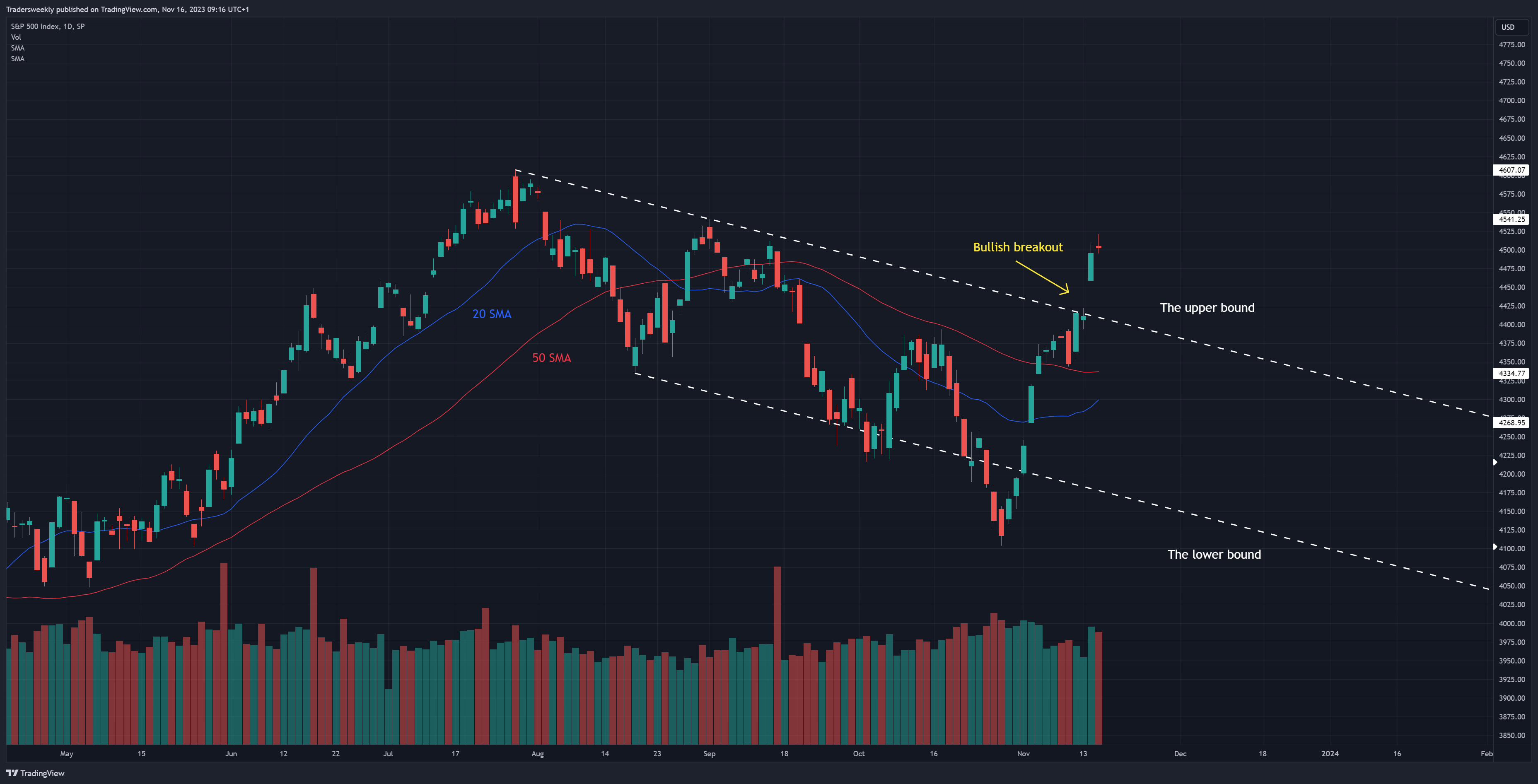 SP:SPX Image du graphique par Tradersweekly