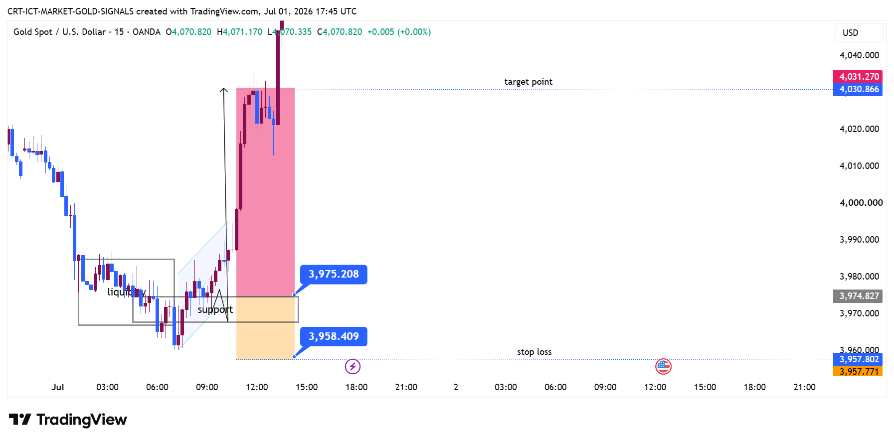 OANDA:XAUUSD Chart Image by CRT-ICT-MARKET-GOLD-SIGNALS
