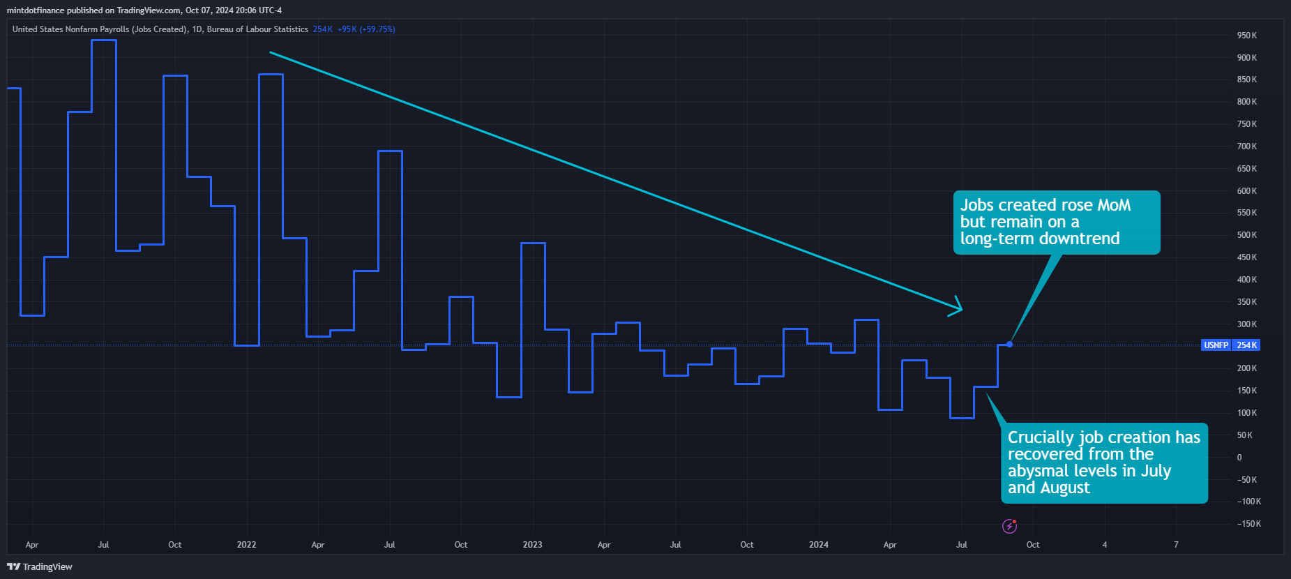 ECONOMICS:USNFP ภาพชาร์ต โดย mintdotfinance