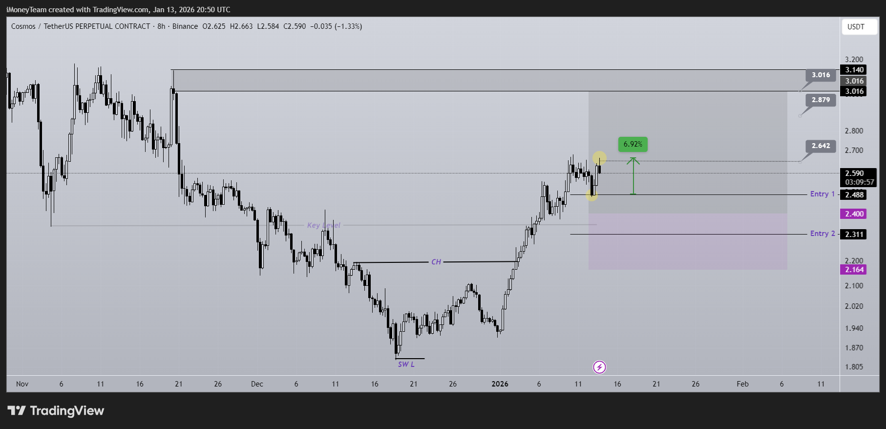 BINANCE:ATOMUSDT.P Chart Image by iMoneyTeam