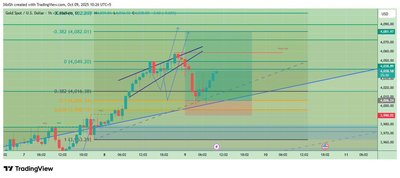 ICMARKETS:XAUUSDチャート画像 - SibiShの投稿