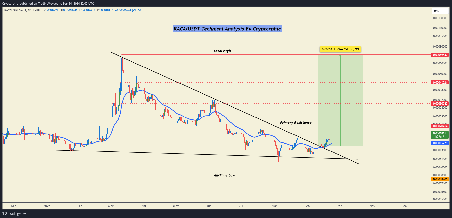 BYBIT:RACAUSDT Chart Image by Cryptorphic