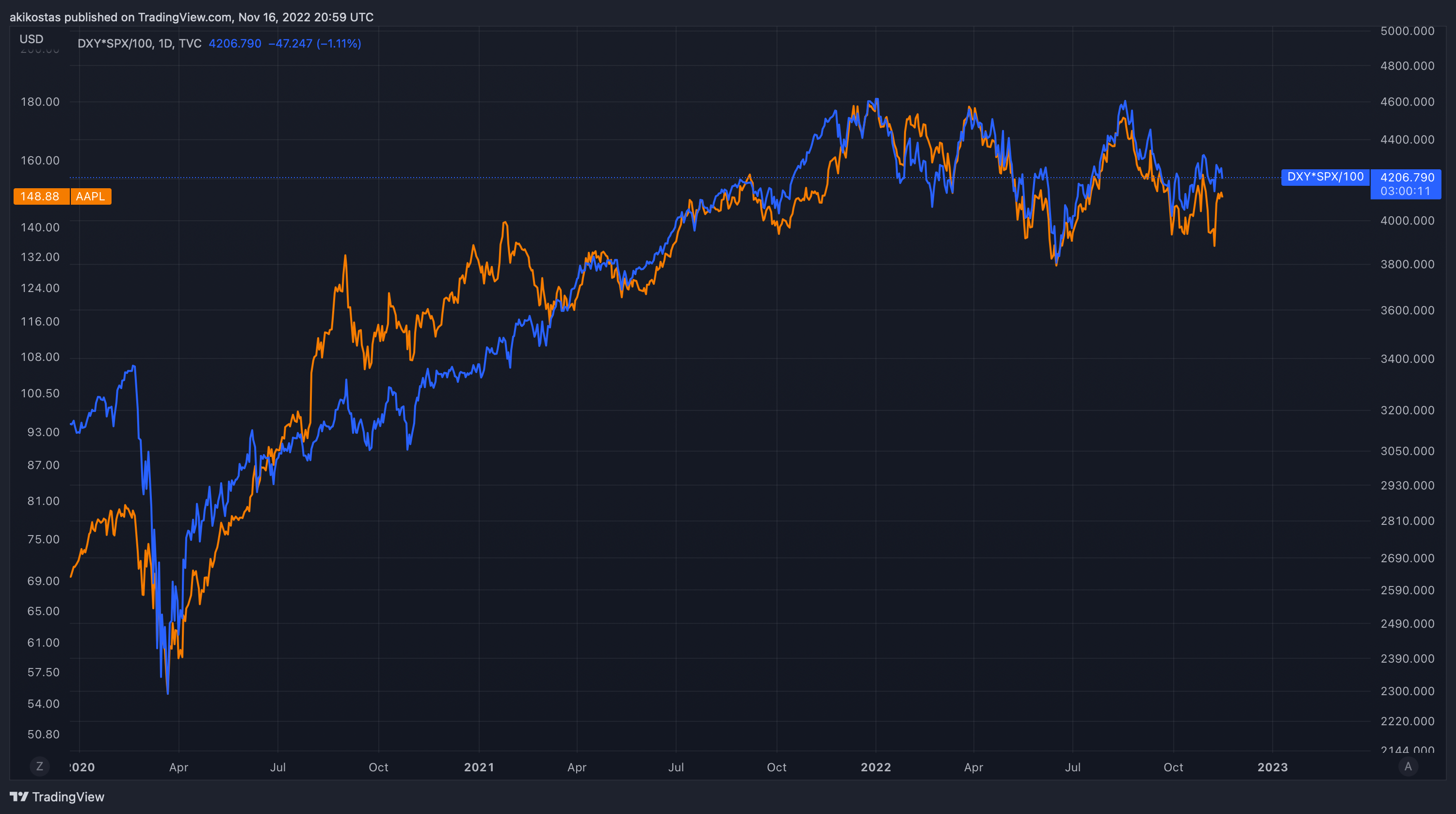 TVC:DXY*SP:SPX/100 Immagine del grafico by akikostas