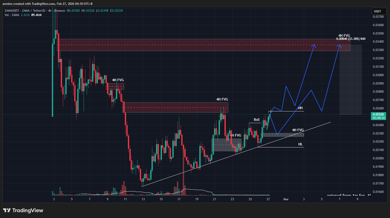 BINANCE:ZAMAUSDT ‏תמונת גרף מאת aresleo