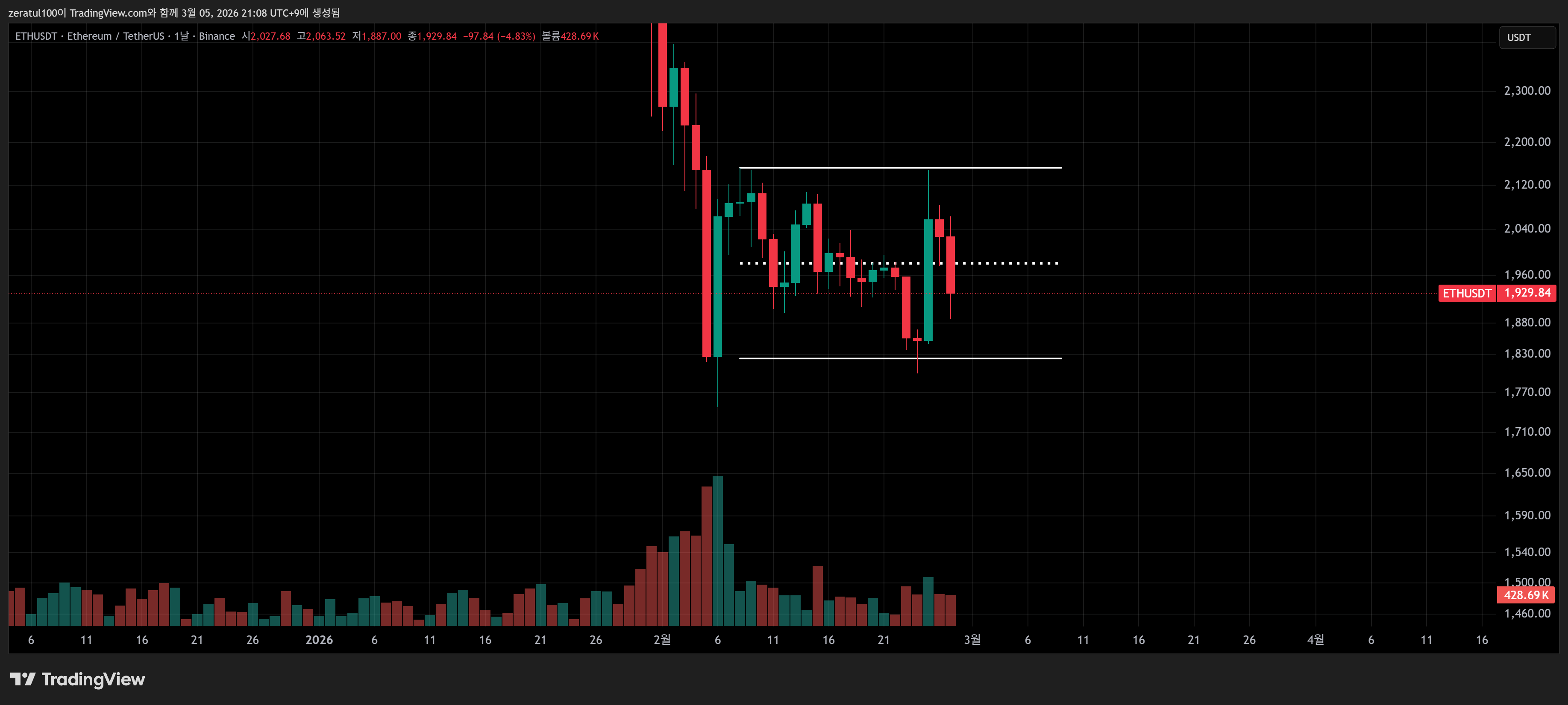 BINANCE:ETHUSDT Chart Image by zeratul100