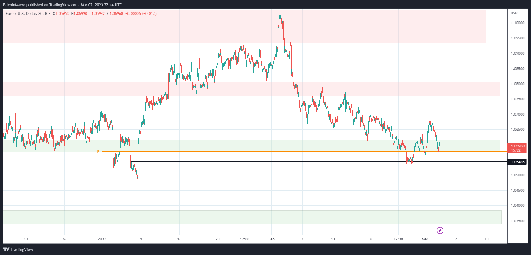 FX_IDC:EURUSD Chart Image by BitcoinMacro