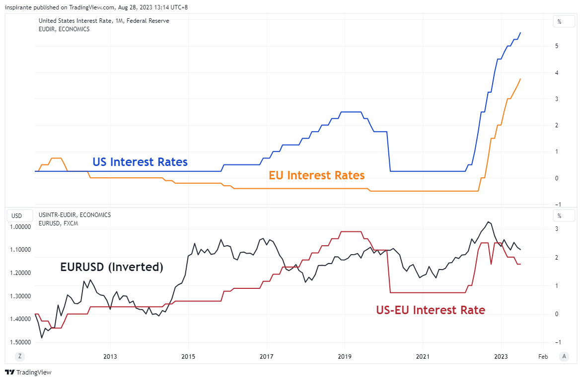 ECONOMICS:USINTR Chart Image by inspirante