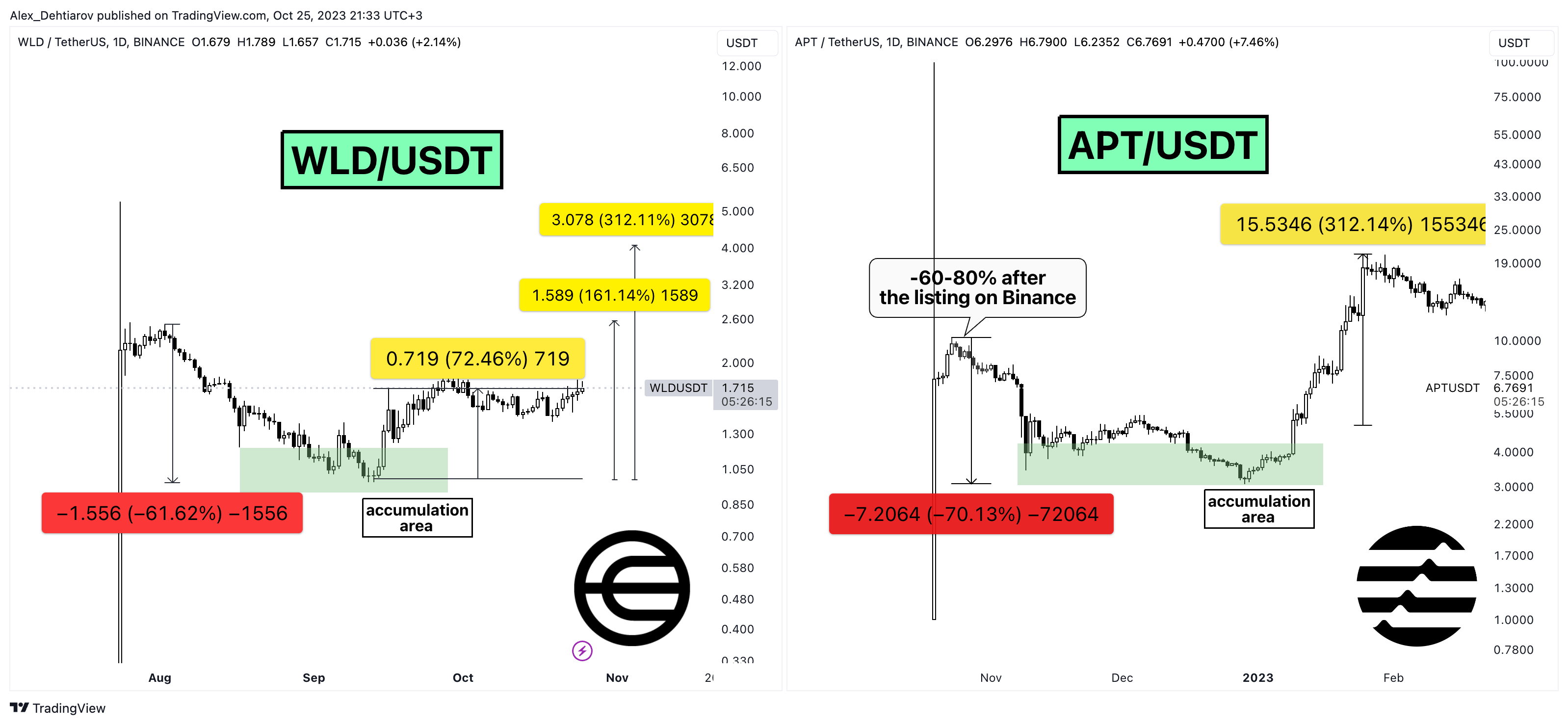 BINANCE:WLDUSDTチャート画像 - Alex_Dehtiarovの投稿