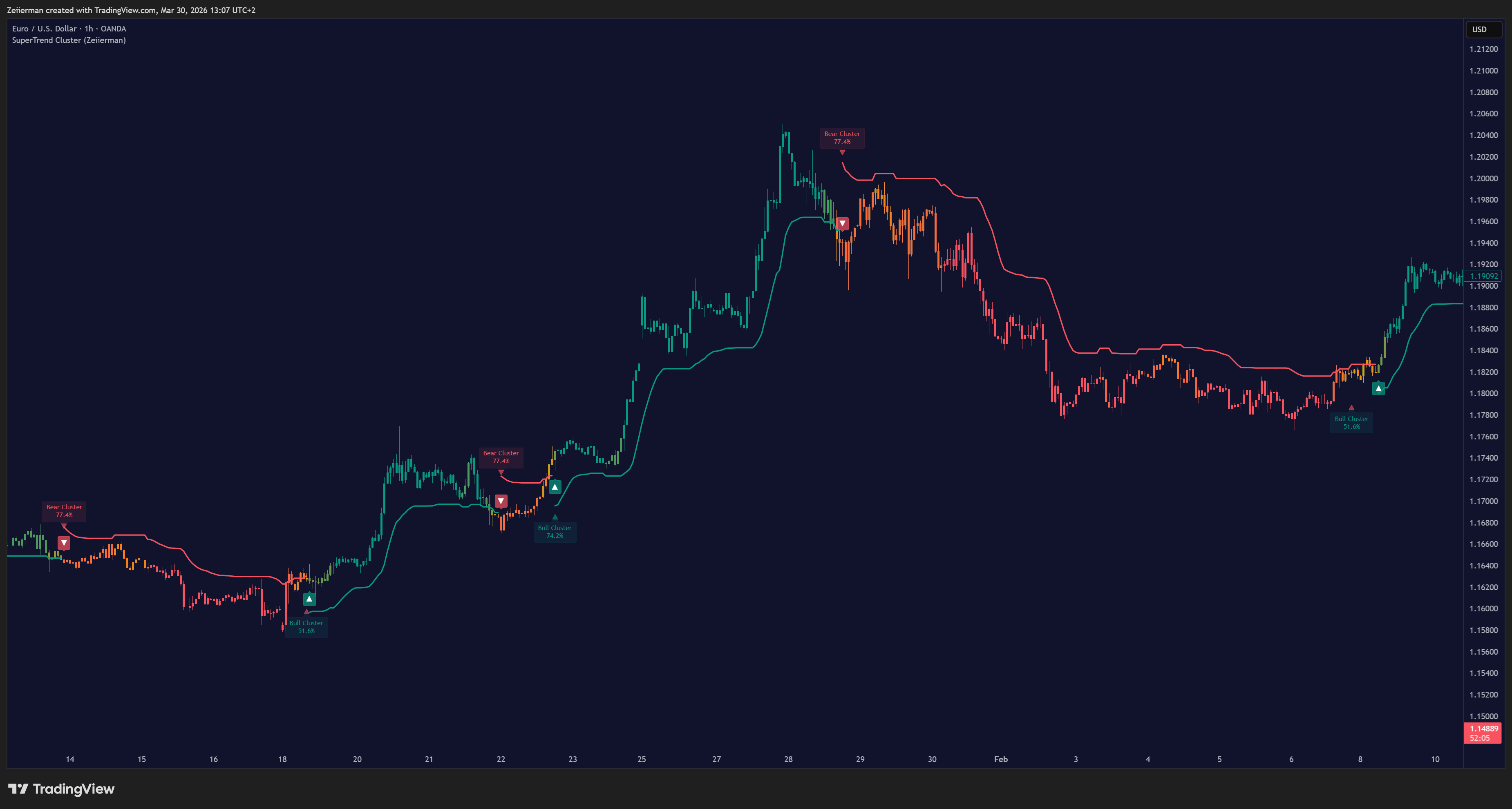 OANDA:EURUSD Chart Image by Zeiierman