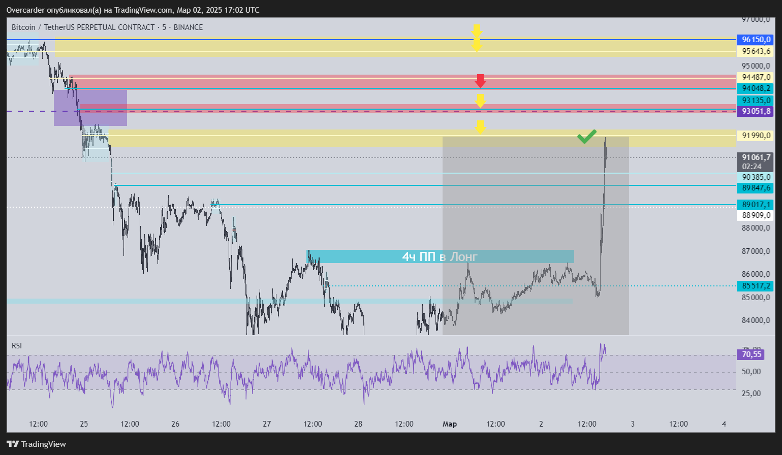 BINANCE:BTCUSDT.P Chart Image by Overcarder