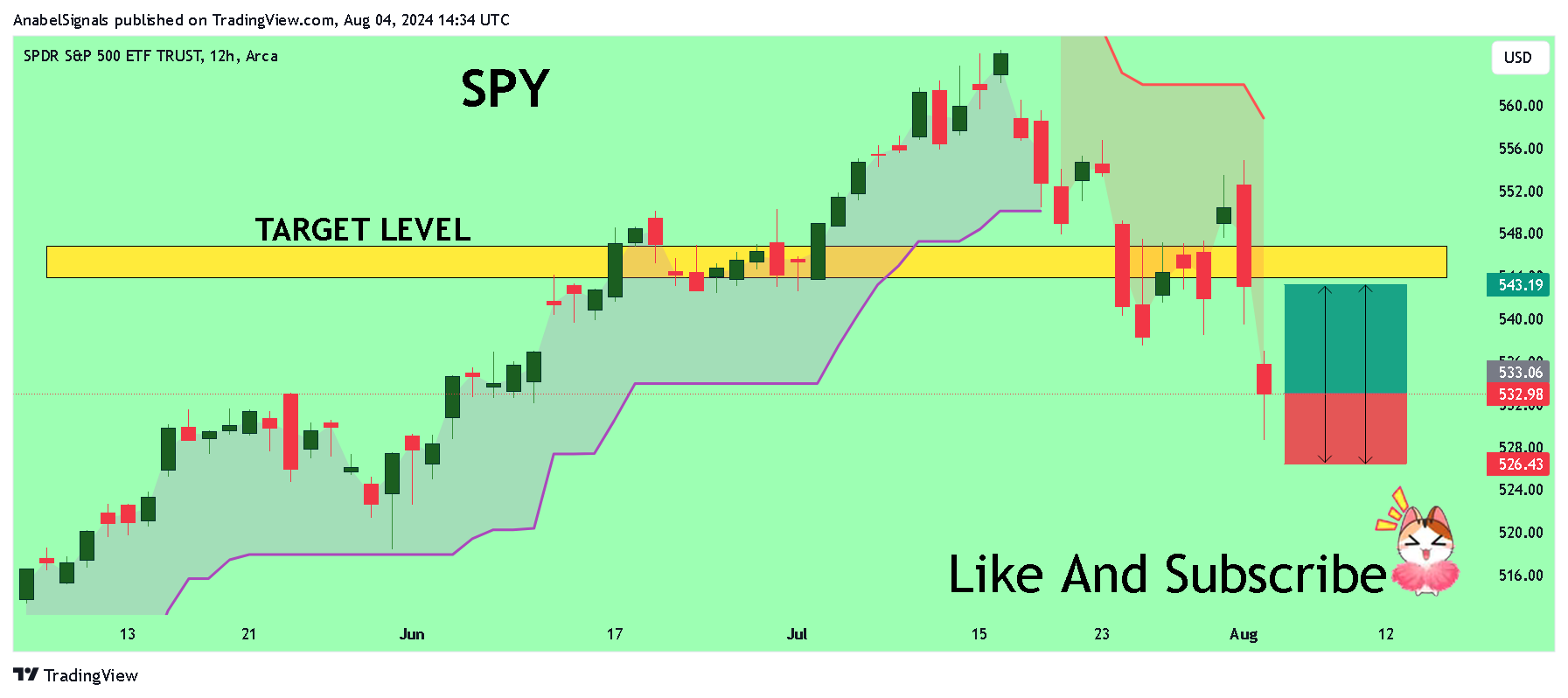 BATS:SPY ‏תמונת גרף מאת AnabelSignals