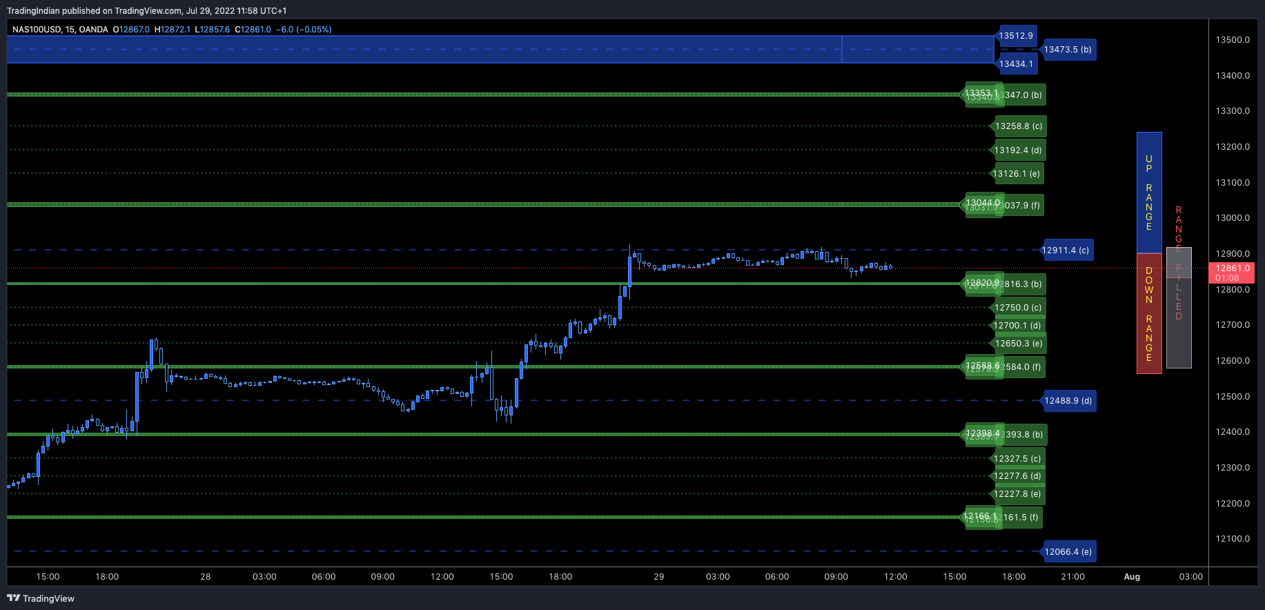 OANDA:NAS100USD Chart Image by TradingIndian