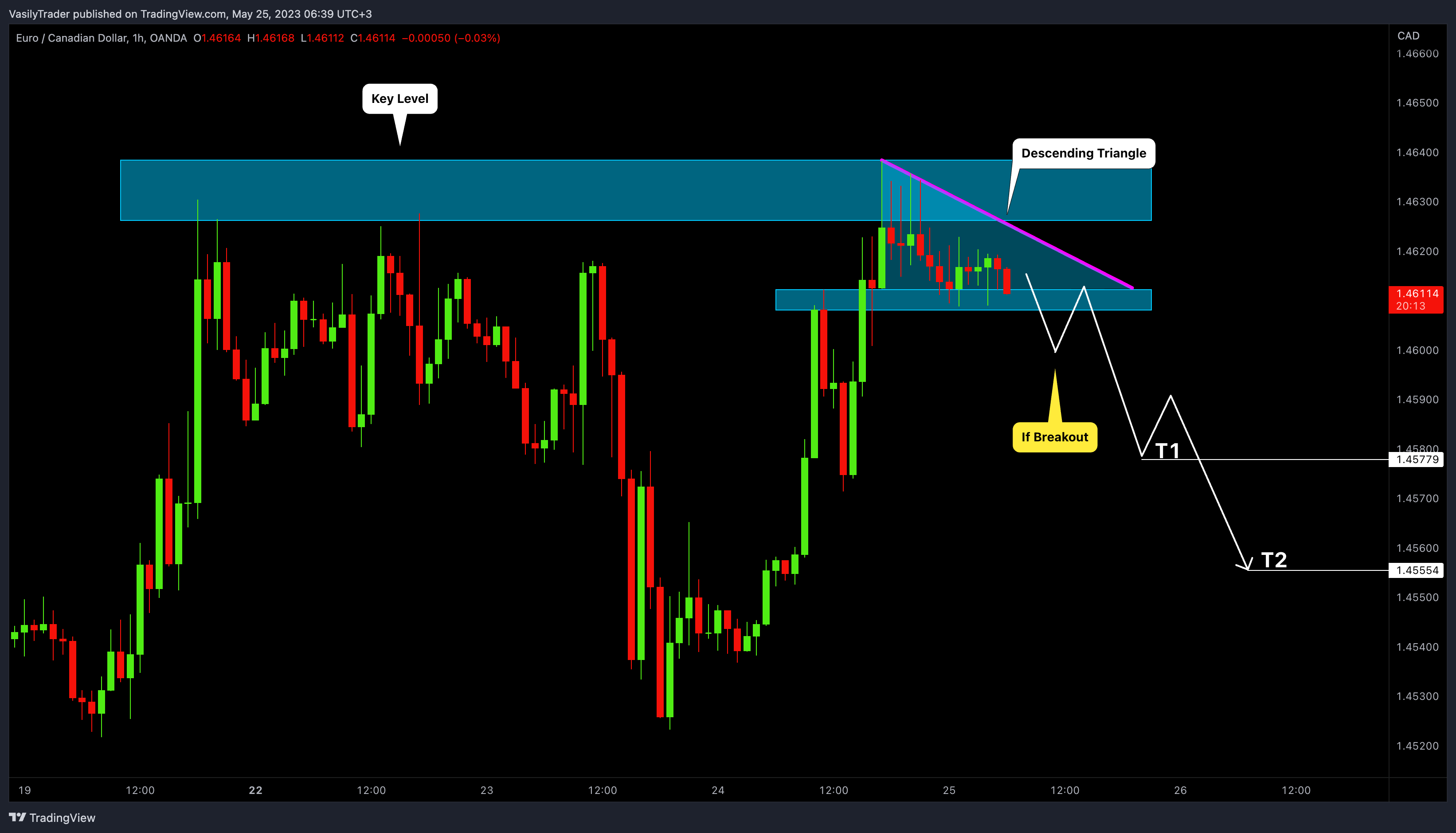 OANDA:EURCAD Imagen del gráfico de VasilyTrader