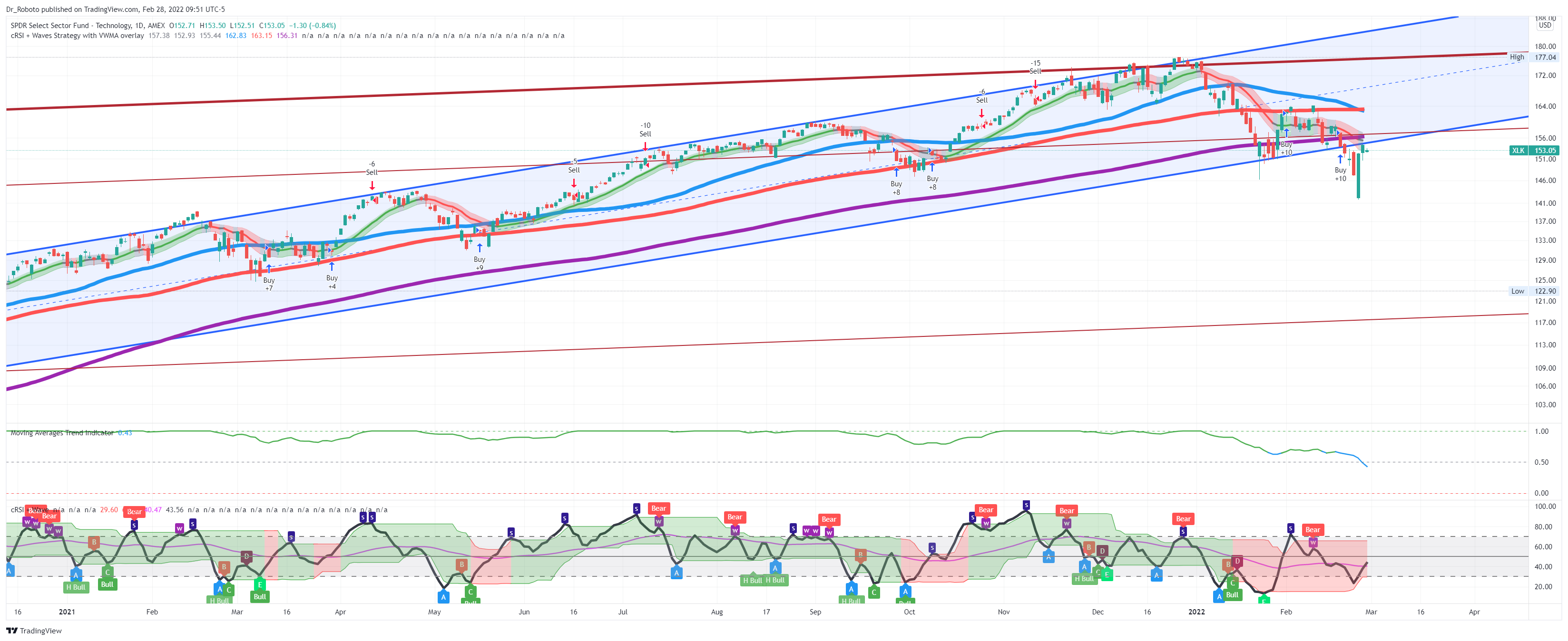 AMEX:XLK Imagen del gráfico de Dr_Roboto